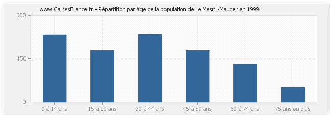 Répartition par âge de la population de Le Mesnil-Mauger en 1999